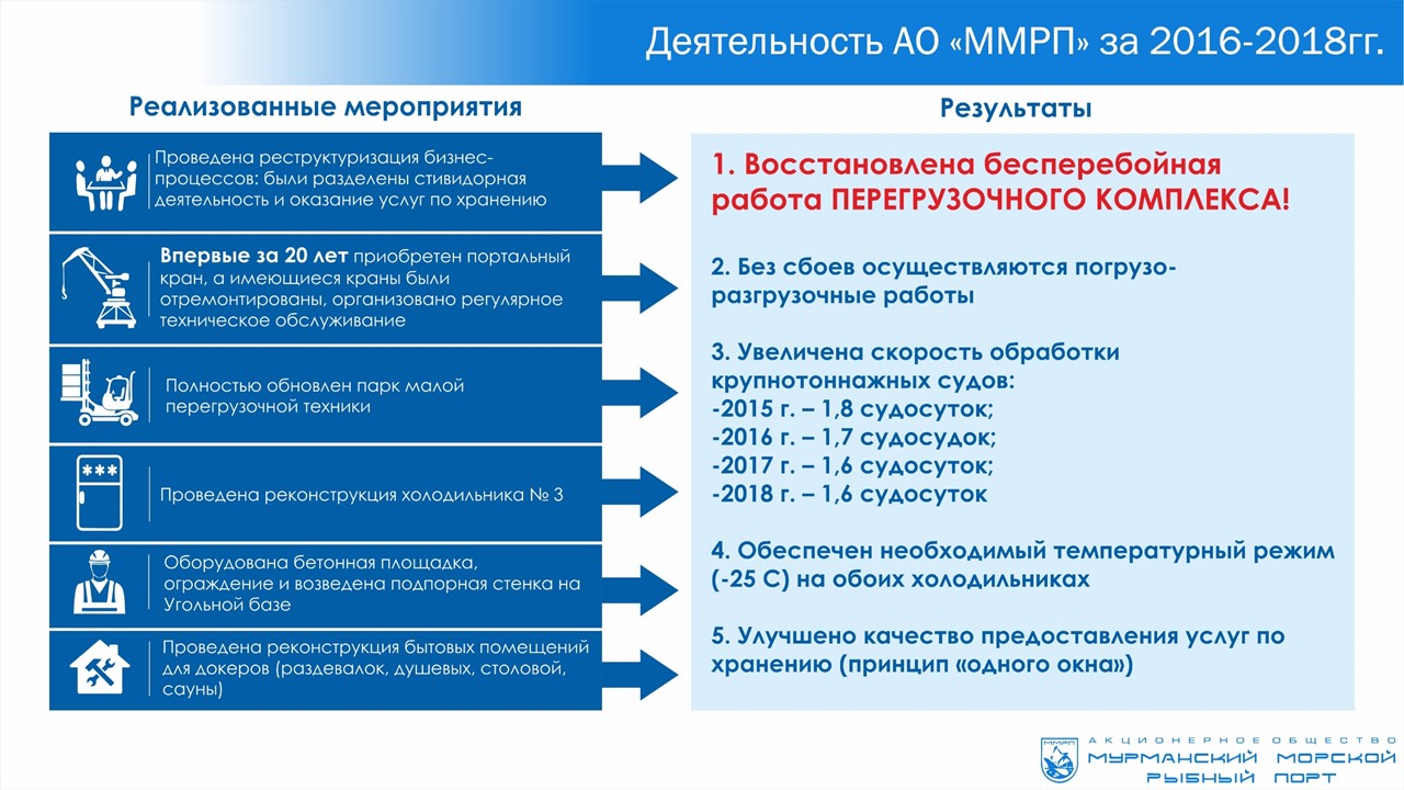 В состав плана графика обработки судна в порту входят